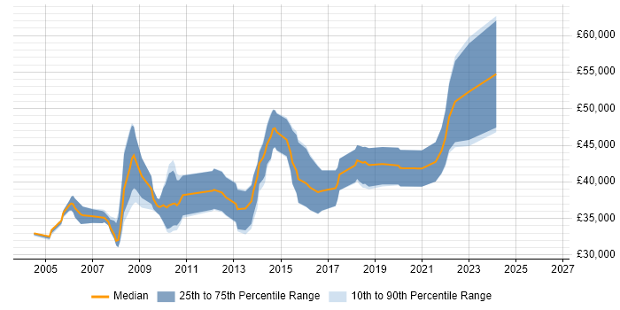 Salary distribution trend for Senior Software Developer job vacancies in Derbyshire