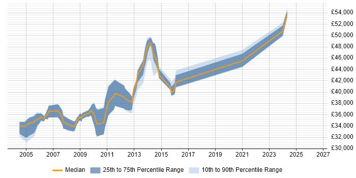 Salary distribution trend for Senior SQL Developer job vacancies in Derbyshire