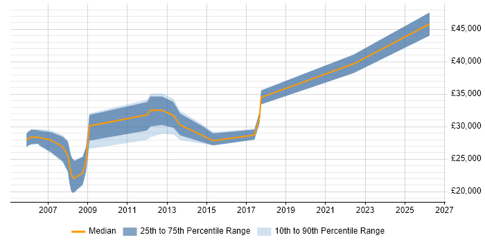 Salary distribution trend for Senior Support Analyst job vacancies in Derbyshire