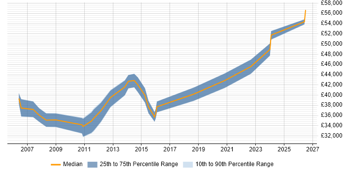 Salary distribution trend for Senior Systems Engineer job vacancies in Derbyshire