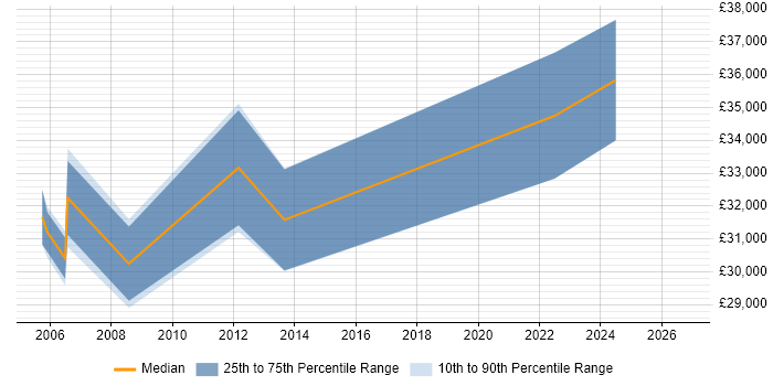 Salary distribution trend for Senior Technical Analyst job vacancies in Derbyshire