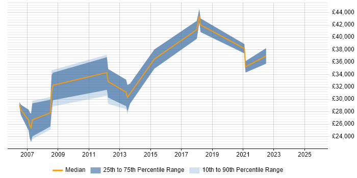 Salary distribution trend for Senior Technical Support job vacancies in Derbyshire Salary distribution trend for Senior Technical Support job vacancies in Derbyshire