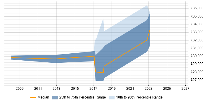 Salary distribution trend for Senior Technician job vacancies in Derbyshire