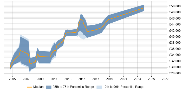 Salary distribution trend for Senior Tester job vacancies in Derbyshire