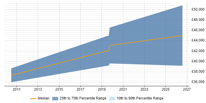 Salary distribution trend for Senior UI Designer job vacancies in Derbyshire