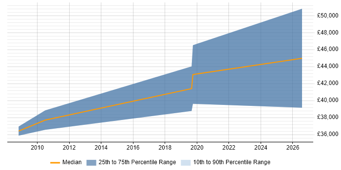 Salary distribution trend for Senior UX Designer job vacancies in Derbyshire