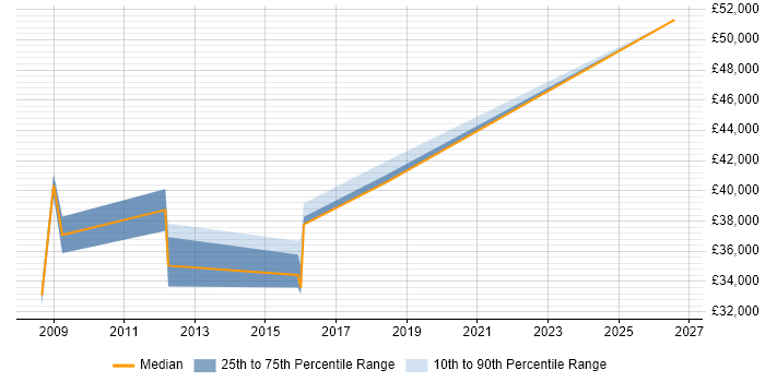 Salary distribution trend for Senior Windows Engineer job vacancies in Derbyshire
