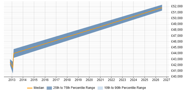 Salary distribution trend for Senior Wintel Engineer job vacancies in Derbyshire