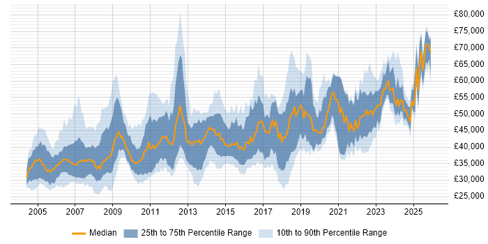 Salary distribution trend for Senior job vacancies in Derbyshire
