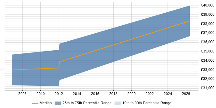 Salary distribution trend for SEO Manager job vacancies in Derbyshire
