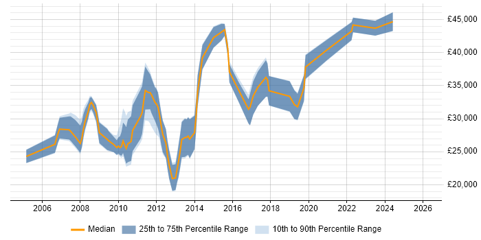 Salary distribution trend for jobs in Derbyshire citing SEO