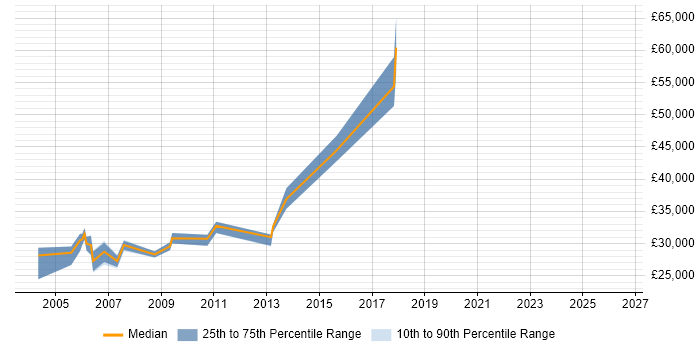 Salary distribution trend for Server Administrator job vacancies in Derbyshire