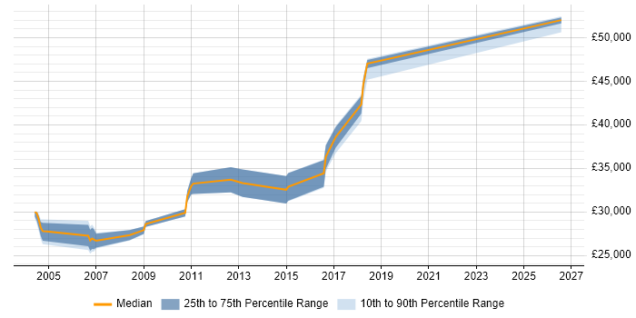 Salary distribution trend for jobs in Derbyshire citing Server Building
