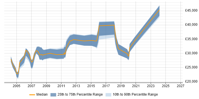 Salary distribution trend for Server Engineer job vacancies in Derbyshire