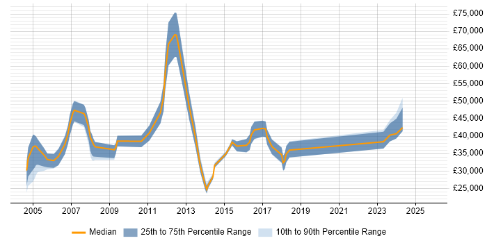 Salary distribution trend for jobs in Derbyshire citing Server Management
