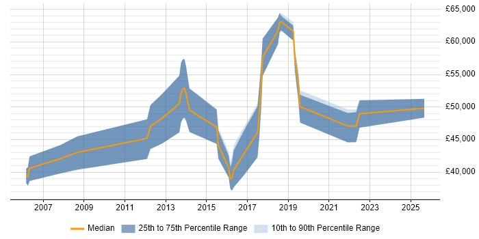 Salary distribution trend for jobs in Derbyshire citing Service Design