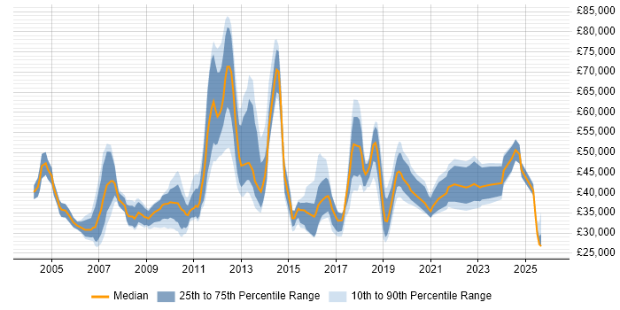 Salary distribution trend for jobs in Derbyshire citing Service Management