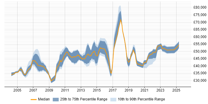 Salary distribution trend for Service Manager job vacancies in Derbyshire