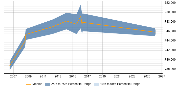 Salary distribution trend for Service Transition Manager job vacancies in Derbyshire