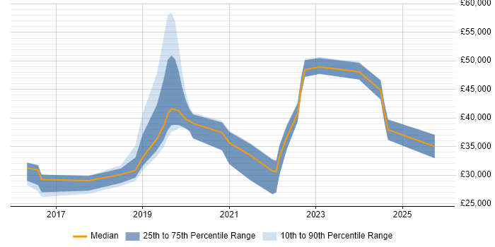 Salary distribution trend for jobs in Derbyshire citing ServiceNow