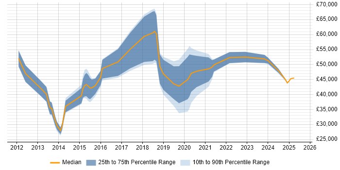 Salary distribution trend for jobs in Derbyshire citing SIEM Salary distribution trend for jobs in Derbyshire citing SIEM