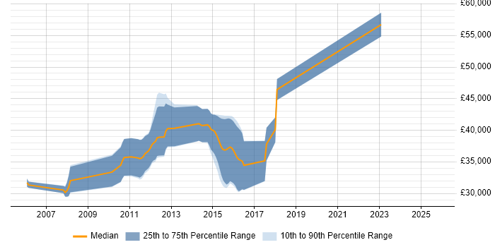 Salary distribution trend for jobs in Derbyshire citing Simulink