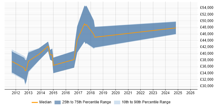 Salary distribution trend for jobs in Derbyshire citing Sitecore