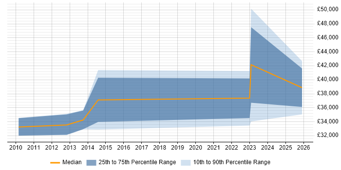 Salary distribution trend for jobs in Derbyshire citing Social Housing