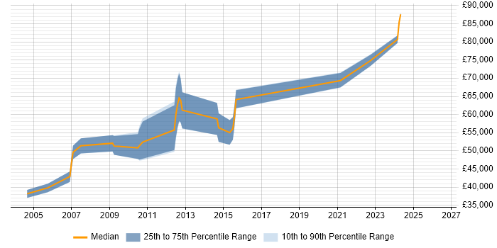 Salary distribution trend for Software Architect job vacancies in Derbyshire