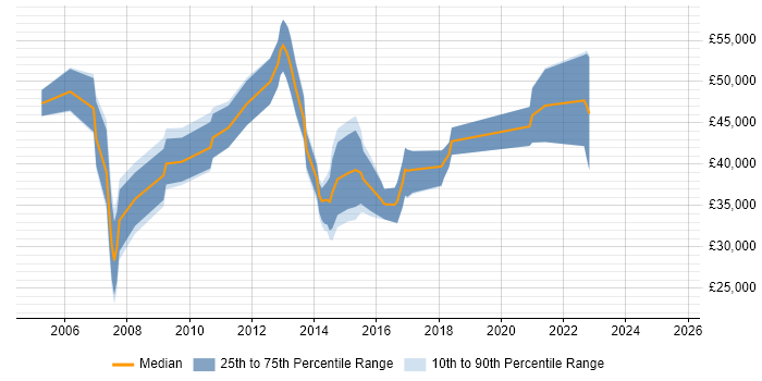 Salary distribution trend for jobs in Derbyshire citing Software Architecture
