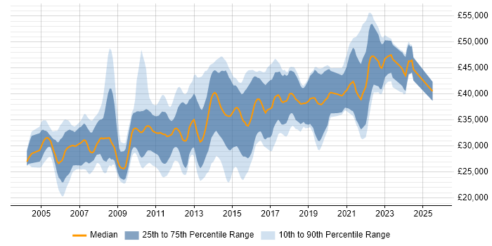 Salary distribution trend for Software Developer job vacancies in Derbyshire Salary distribution trend for Software Developer job vacancies in Derbyshire