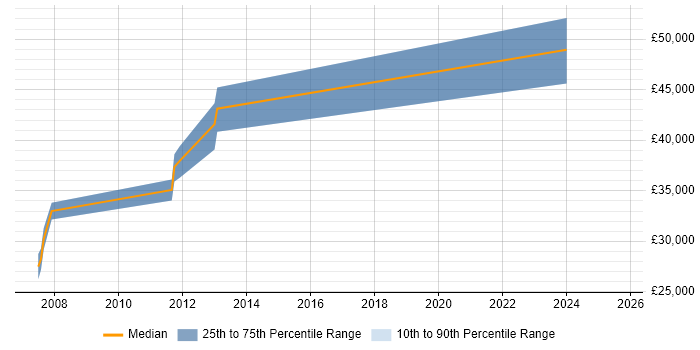 Salary distribution trend for Software Development Engineer job vacancies in Derbyshire