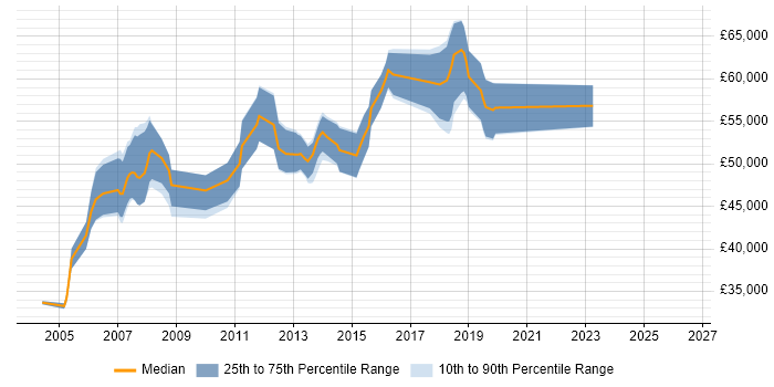 Salary distribution trend for Software Development Manager job vacancies in Derbyshire