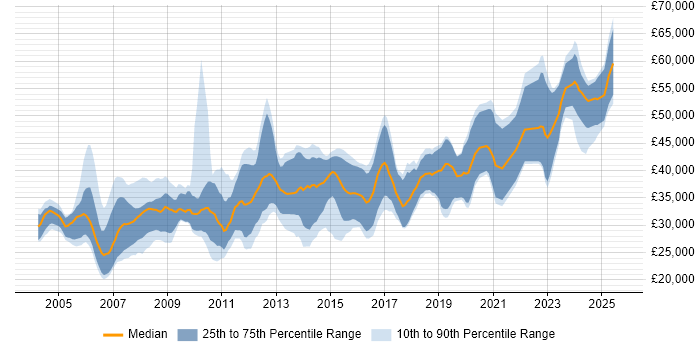 Salary distribution trend for Software Engineer job vacancies in Derbyshire