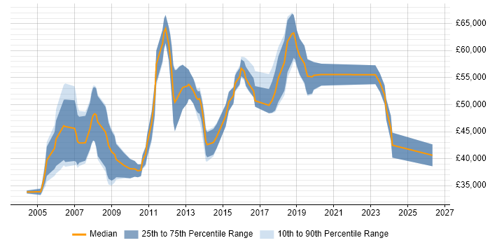 Salary distribution trend for Software Manager job vacancies in Derbyshire