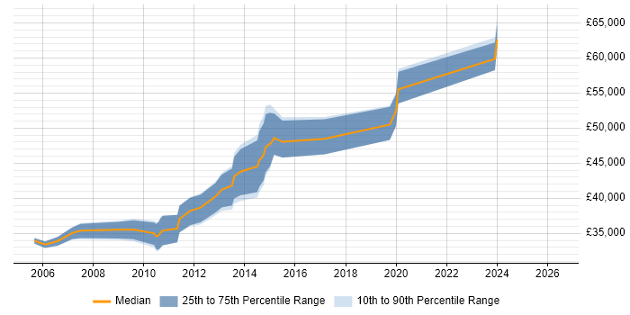 Salary distribution trend for Software Team Leader job vacancies in Derbyshire