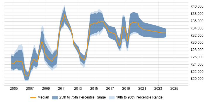 Salary distribution trend for Software Tester job vacancies in Derbyshire