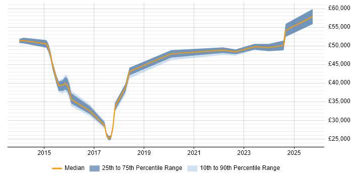 Salary distribution trend for jobs in Derbyshire citing SolarWinds Salary distribution trend for jobs in Derbyshire citing SolarWinds