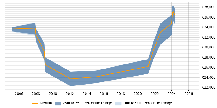 Salary distribution trend for jobs in Derbyshire citing SonicWALL