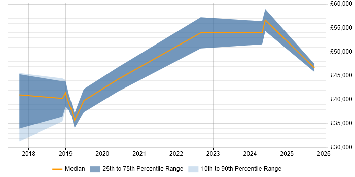 Salary distribution trend for jobs in Derbyshire citing Spring Boot