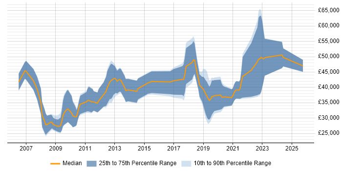 Salary distribution trend for jobs in Derbyshire citing Spring