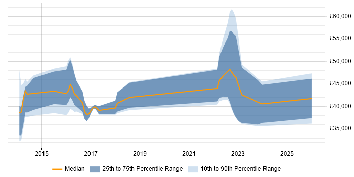 Salary distribution trend for jobs in Derbyshire citing Sprint Planning