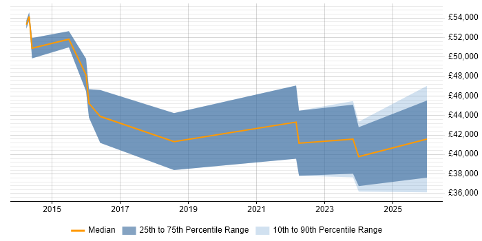 Salary distribution trend for jobs in Derbyshire citing Sprint Retrospective