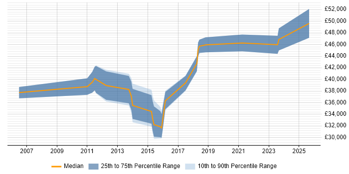 Salary distribution trend for SQL BI Developer job vacancies in Derbyshire