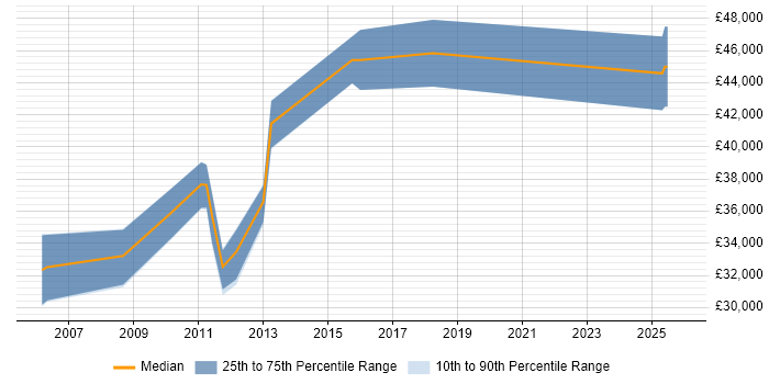 Salary distribution trend for SQL Database Developer job vacancies in Derbyshire