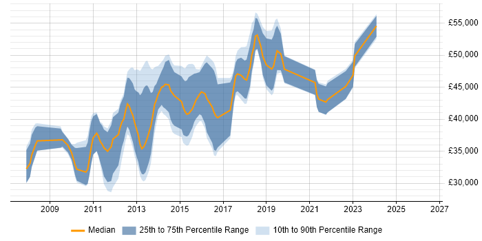 Salary distribution trend for jobs in Derbyshire citing SQL Server Analysis Services