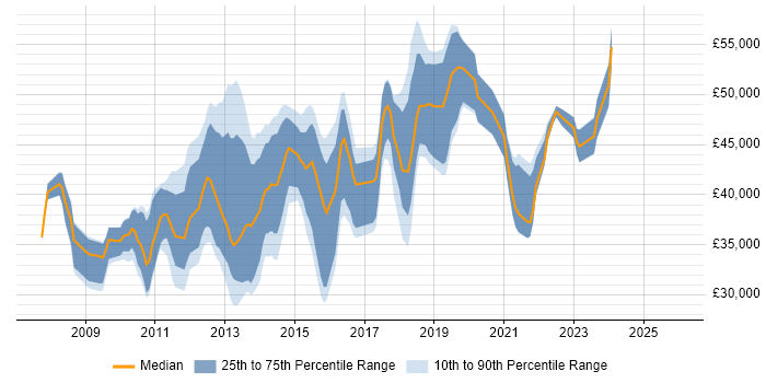 Salary distribution trend for jobs in Derbyshire citing SQL Server Integration Services