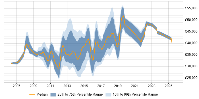 Salary distribution trend for jobs in Derbyshire citing SQL Server Reporting Services