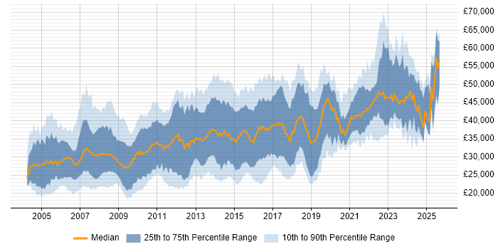 Salary distribution trend for jobs in Derbyshire citing SQL Salary distribution trend for jobs in Derbyshire citing SQL