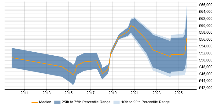 Salary distribution trend for jobs in Derbyshire citing Stakeholder Engagement